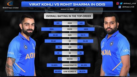 Virat Kohli vs Rohit Sharma: what the numbers say .